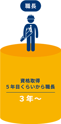 職長